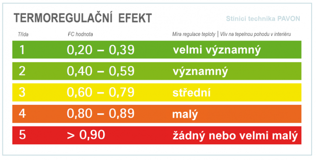 Termoregulační efekt kategorie