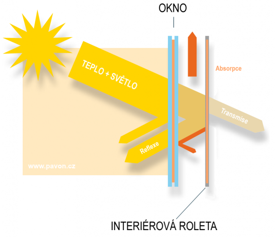 Světelné a tepelné vlastnosti rolet